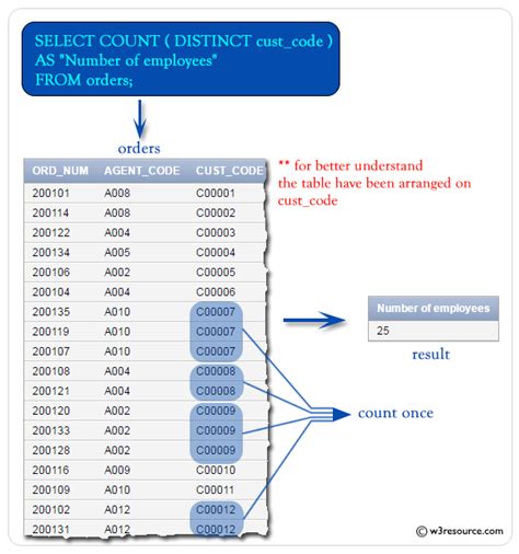 Sql Count With Distinct W3resource