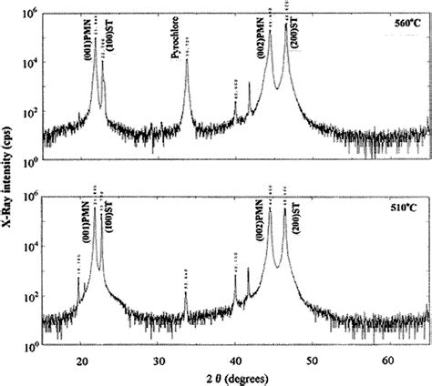 Typical Xrd Patterns Of The Sputtered Pmn Thin Films At Different