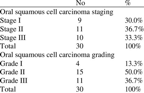 Distribution Of The Oral Squamous Cell Carcinoma Case Based On Staging