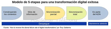 Etapas De La Transformación Digital Maduración Del Proceso