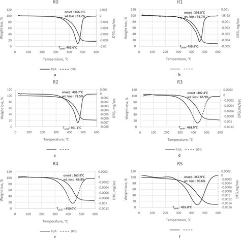 Tga And Dtg Thermograms For Each Sample Note Wt Loss Weight Loss T Download Scientific