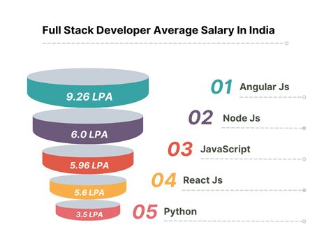 Web Development Salary Rosie Claretta