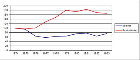 EvoluciÓn De Los Salarios Reales Promedio Y El Producto Por Ocupado De Download Scientific