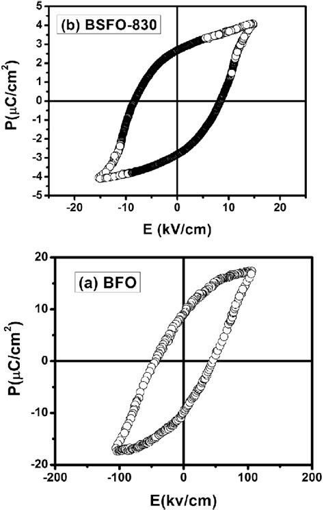 Typical Ferroelectric Hysteresis Loops Of A Bfo And B Bsfo At