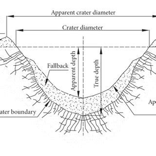 Comparison Between The Calculated Crater Dimensions And Previous Field