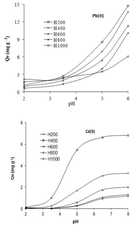 Effect Of Ph On The Adsorption Of Cdii And Pbii Onto The Halloysite