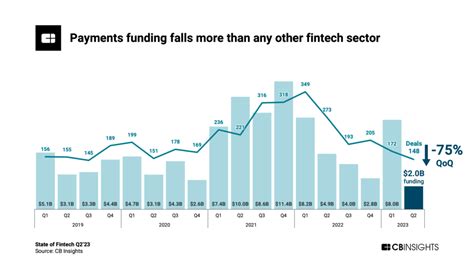 State Of Fintech Q223 Report CB Insights Research