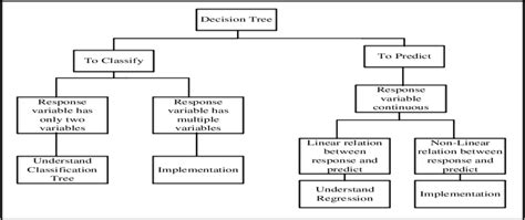 Decision Tree Algorithm | Download Scientific Diagram