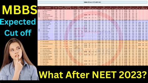 What After Neet Gujarat Cut Off Expected Cut Off Mbbs Bds