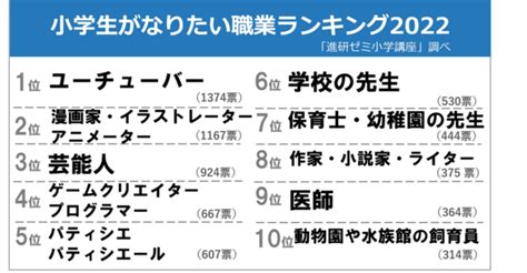 Asciijp：小学生がなりたい職業3位芸能人、1位は3年連続youtuber、2位は