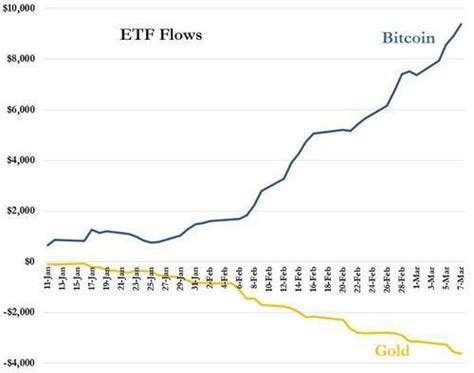 投资者从黄金转向比特币？摩根大通：爱黄金的买金条，爱比特币的买etf手机新浪网