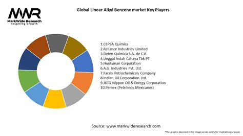 Global Linear Alkyl Benzene Market Size Share Growth