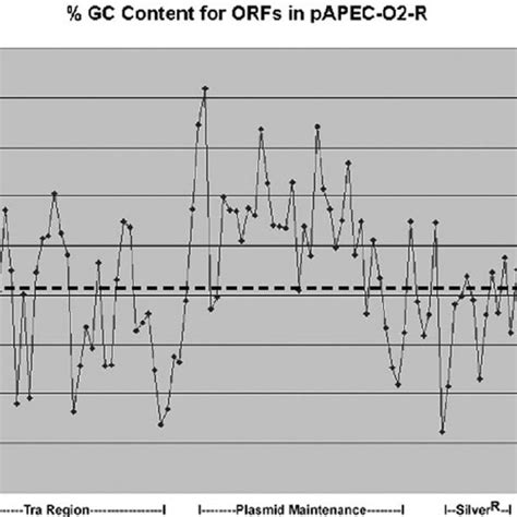 Analysis Of G ϩ C Contents Of Coding Regions Of Papec O2 R The Dashed Download Scientific