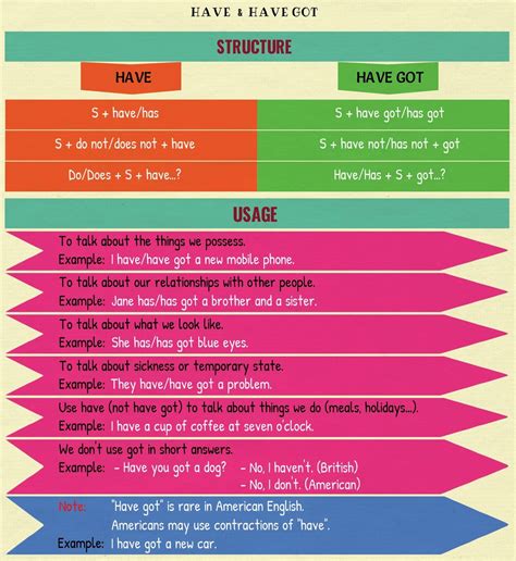 Have Vs Have Got Difference Between Have And Have Got • 7esl Learn