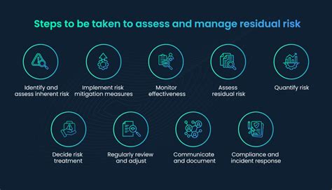 Understanding Inherent Risk And Residual Risk Scrut Automation