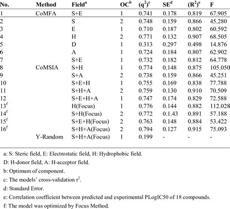 Comparison Of Different 3d Qsar Models Download Table