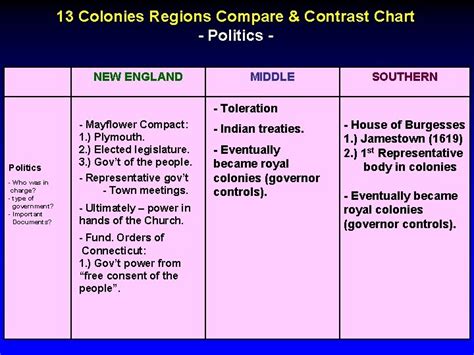 13 Colonies Comparison Chart