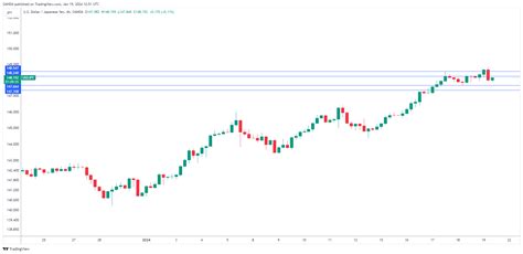 Usd Jpy Yen Under Pressure As Japanese Core Cpi Eases Investing