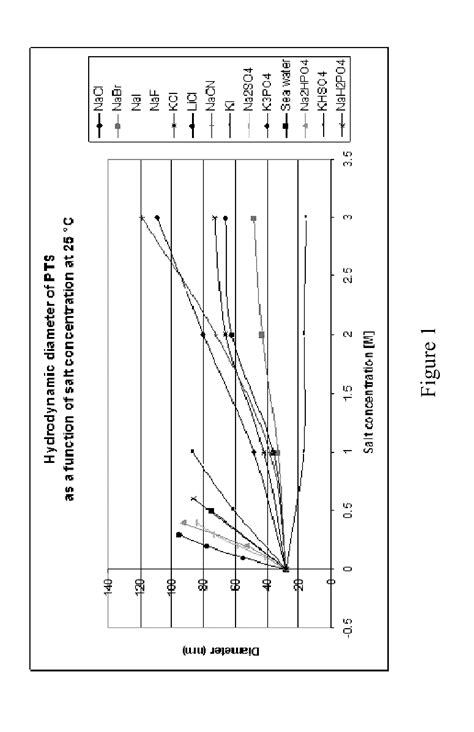 Surfactant-Enabled Transition Metal-Catalyzed Chemistry - Eureka | Patsnap