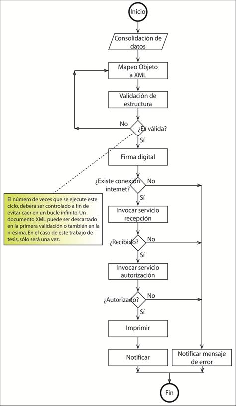 Diagrama De Flujo Del Proceso De Facturaci N Electr Nica En Ecuador