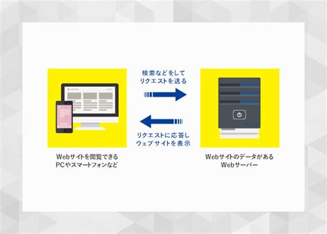 基礎編 ウェブデザインの基礎 ウェブサイトが表示される仕組み・それぞれの言語の役割 中国短期大学情報ビジネス学科 メディア科目