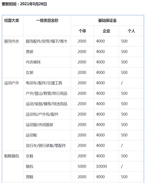 抖音小店各类目入驻保证金是多少？保证金怎么退幕思城