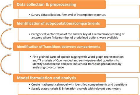 Promote To Protect Data Driven Computational Model Of Peer Influence