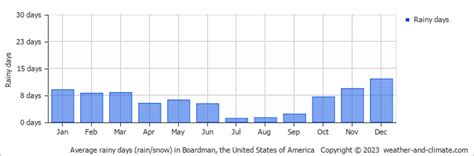 Boardman (OR) Climate By Month | A Year-Round Guide