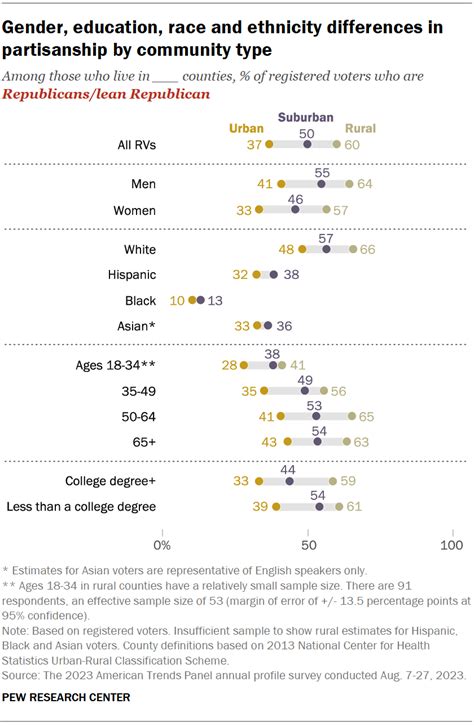 Party Affiliation Of Us Voters In Urban Rural And Suburban Communities