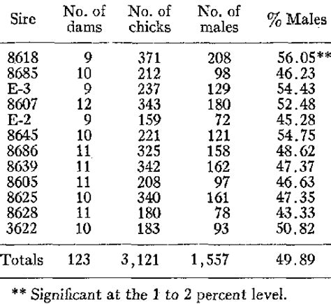 Summary Of Secondary Sex Ratios By Mating Type Mating Pure Strain P