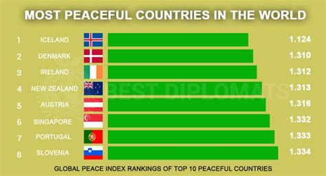 Most Peaceful Countries in the World in 2025