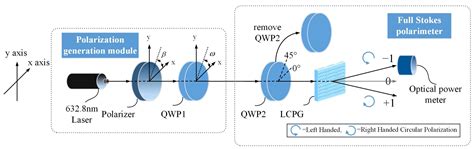 Crystals Free Full Text Full Stokes Polarization Imaging Based On