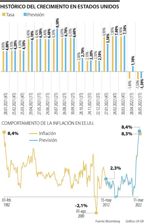 En El Primer Trimestre El Pib De Ee Uu Se Contrajo Seg N Nueva