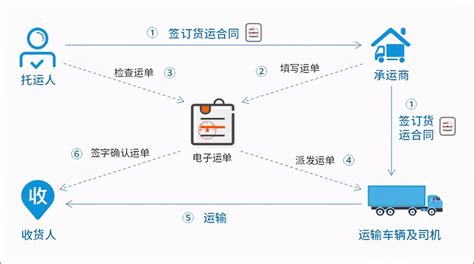 网络货运平台借助电子签章，推动全程网签货运文件凤凰网