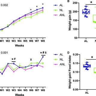 Body weight (A), weight gain (B), food intake (C), and weight gain/food ...