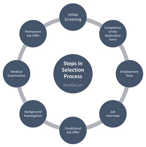 Processus De S Lection D Finition Signification Des Tapes Du