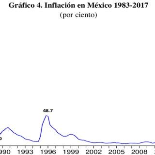 Fuente Elaboración propia con datos de BANCO DE MÉXICO 2018 e INEGI