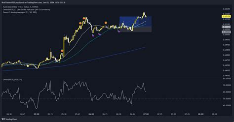 OANDA AUDUSD Chart Image By RealTrader1023 TradingView