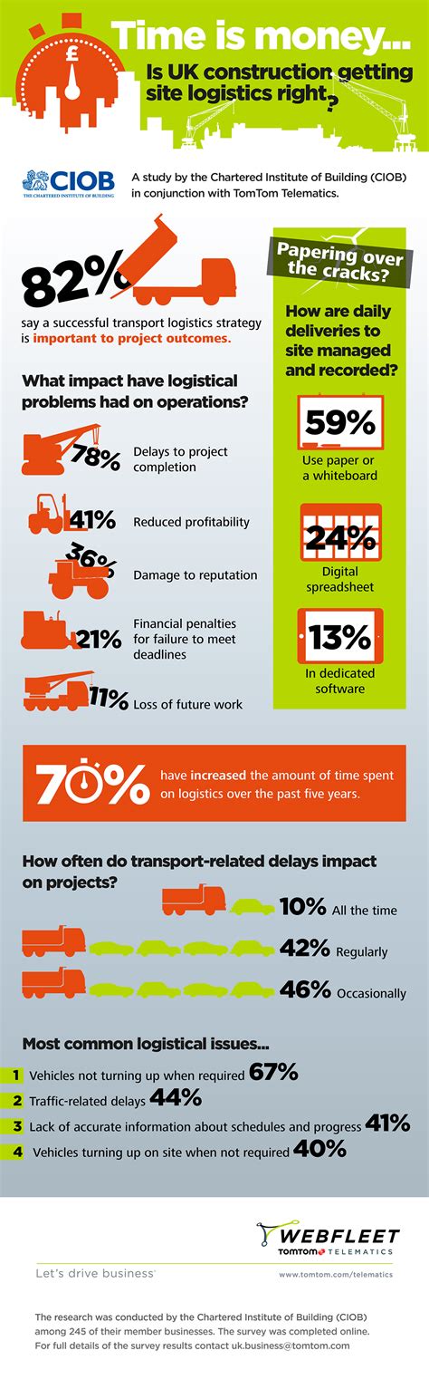Transport-Related Delays Are Causing Problems For UK Construction