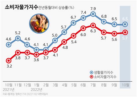 공공요금 인상 부담10월 소비자물가 57 올라