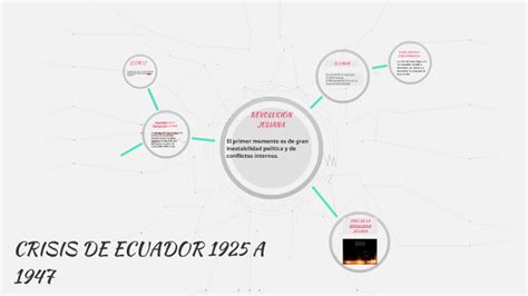 CRISIS DE ECUADOR 1925 A 1947 by isaac gutierrez on Prezi