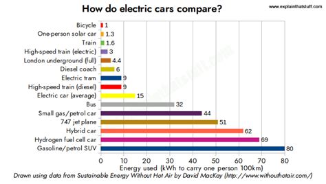 electric cars  hybrids work explain  stuff