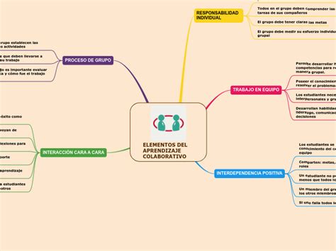 Elementos Del Aprendizaje Colaborativo Mind Map