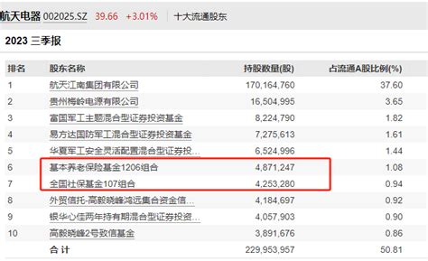 养老金重仓持有，这次行情要起飞？ 财富号 东方财富网