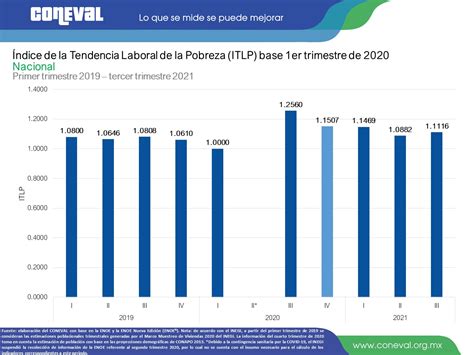 Pobreza Laboral Al Tercer Trimestre 2021