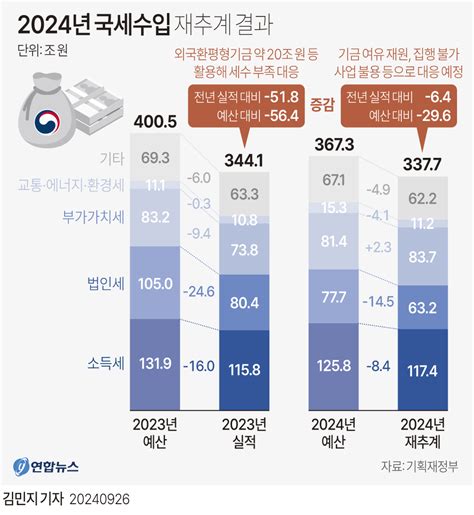 올해도 세수쇼크 30조 마이너스2년 연속 역대급 펑크