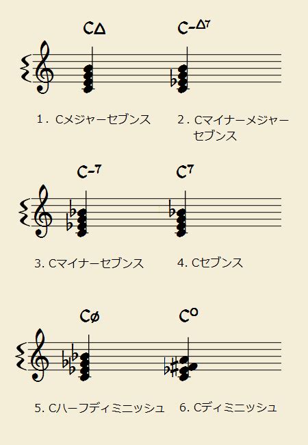 4和音～6種類の基本的なコード～ ジャズピアノの練習