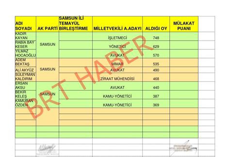 Samsun Ak Parti De Temay L Yoklamas Nda En Ok Oy Alan Isimler Belli