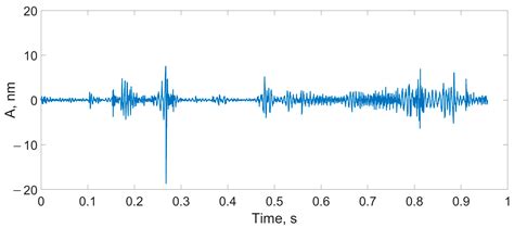 Sensors Free Full Text Low Coherence Homodyne Interferometer For Sub Megahertz Fiber Optic