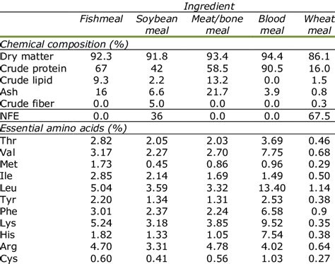 Chemical Composition And Amino Acid Profile Of The Major Feed